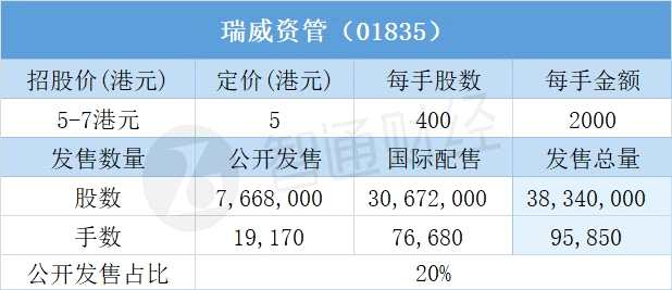 其中，公開配售申購人數(shù)5484，一手中簽率100%，認購倍數(shù)5.59倍。