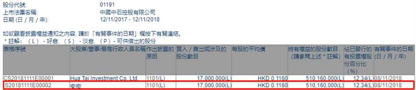 增減持中國中石控股(01191.HK)獲大股東安宏增持1700萬股