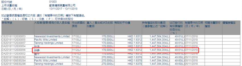 增減持歡喜傳媒(01003.HK)獲主席董平及一致人增持17萬(wàn)股