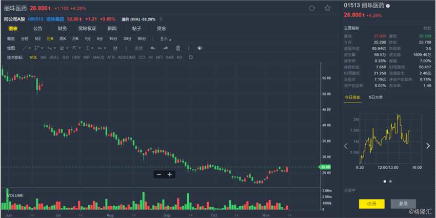 麗珠醫(yī)藥(01513.HK)近日公告，麗珠醫(yī)藥集團股份有限公司及下屬子公司于2018年1月1日至公告日，共計收到政府補助2.68億元。