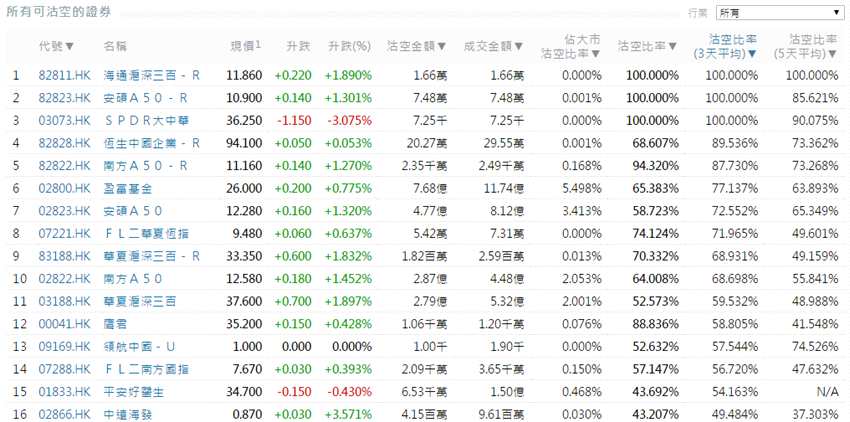 前3位沽空金额最高的个股分别是腾讯控股(00700.HK)、建设银行(00939.HK)、中国平安(02318.HK)。