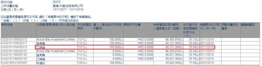 增减持富阳(00352.HK)获主席江陈锋增持10万股