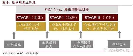 按照劃分，A股進(jìn)入下行期，進(jìn)入階段三。