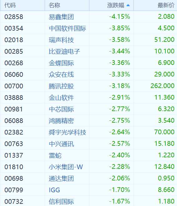 騰訊低開3.18% 領(lǐng)科網(wǎng)股全面下跌