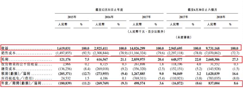 截至2015年、2016年及2017年12月31日及2018年6月30日，集團(tuán)的現(xiàn)金及銀行結(jié)余分別約為30.63億元、85.01億元、164.84億元及198.62億元，主要包括銀行及手頭現(xiàn)金；凈資產(chǎn)負(fù)債比率分別為 1335.0%、1790.2%、339.5%、44.6%，由1335.0%大幅下降至44.6%。