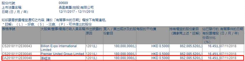 增減持長(zhǎng)盈集團(tuán)(控股)(00689.HK)遭大股東孫粗洪減持1.8億股