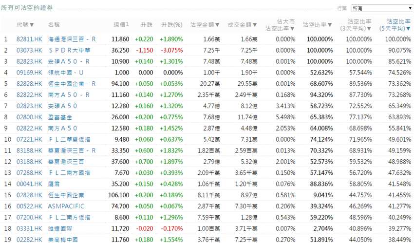 前3位沽空金额最高的个股分别是腾讯控股(00700.HK)、建设银行(00939.HK)、中国平安(02318.HK)。