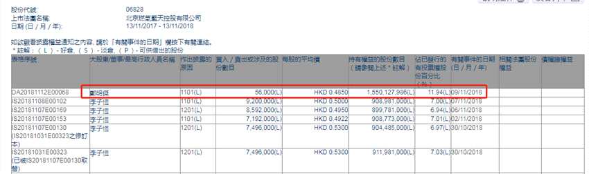 增减持北京燃气蓝天(06828.HK)获联席主席郑明杰增持5.6万股