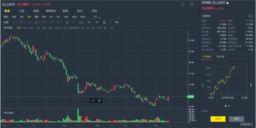 野村：降金山软件(03888.HK)目标价至13.4港元 评级“中性”