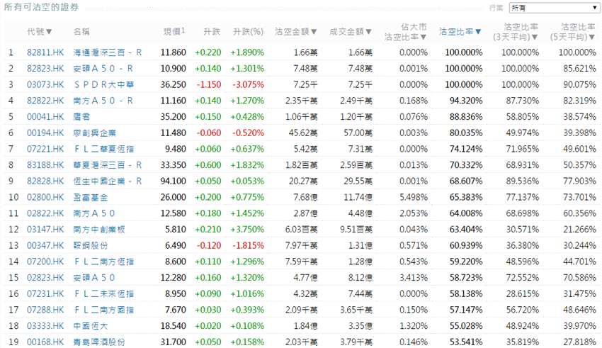 前3位沽空金额最高的个股分别是腾讯控股(00700.HK)、建设银行(00939.HK)、中国平安(02318.HK)。