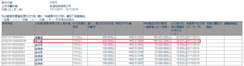 增减持凯顺控股(08203.HK))获主席陈立基增持20万股