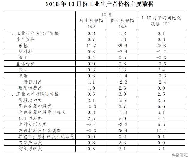 一、工業(yè)生產(chǎn)者價格同比變動情況
