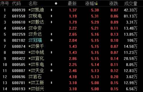 久違的百股漲停！對于游資 主流觀點不再一味“喊打” 