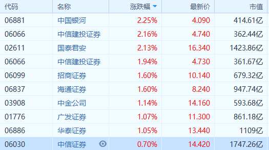 內(nèi)資券商股普遍回暖 國泰君安(02611.HK)漲2%