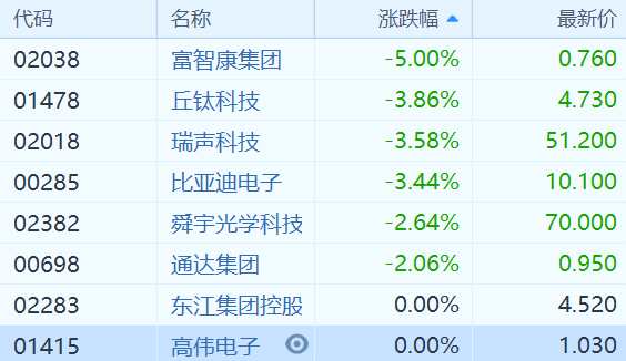 隔夜蘋果供應(yīng)商紛紛下調(diào)季度或財年展望，分析師下調(diào)iPhone XR出貨預(yù)期、投行稱iPhone在中國市場的需求有下滑風(fēng)險。