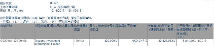 增减持G. A. 控股(08126.HK)遭Tycoons Investment International减持42万股