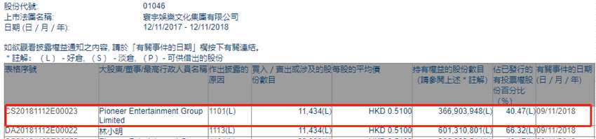 增減持寰宇?yuàn)蕵?lè)文化(01046.HK)獲Pioneer Entertainment Group增持1.14萬(wàn)股
