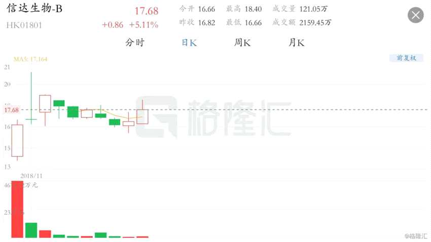 港股異動丨新藥上市申請獲批 信達生物(01801.HK)漲逾5%