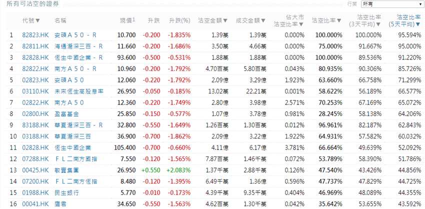 前3位沽空金額最高的個股分別是中國平安(02318.HK)、騰訊控股(00700.HK)、建設(shè)銀行(00939.HK)。