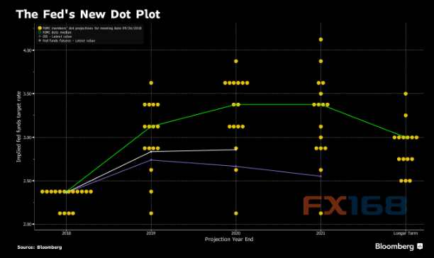 (美联储利率预测点阵图 )