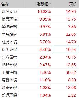 A股异动丨环保股普涨 绿色动力(601330.SH)等3股涨停