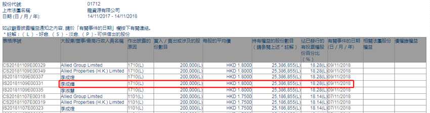 增減持龍資源(01712.HK)獲李成輝及一致人增持20萬股