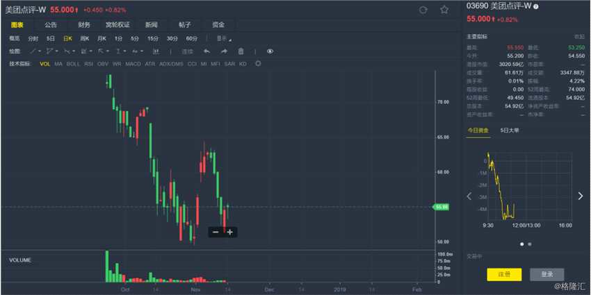 高盛:下調(diào)美團(tuán)點(diǎn)評(03690.HK)目標(biāo)價至82港元 評級維持“買入”