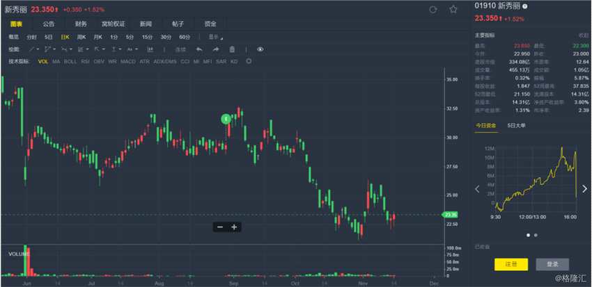 麥格理：下調(diào)新秀麗(01910.HK)目標(biāo)價(jià)至18.5港元 評級“跑輸大市”