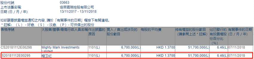 增減持協(xié)眾國際控股(03663.HK)獲大股東程衛(wèi)紅增持670萬股