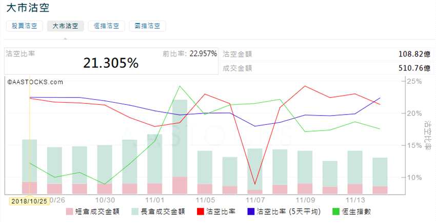 前3位沽空金額最高的個股分別是中國平安(02318.HK)、騰訊控股(00700.HK)、建設(shè)銀行(00939.HK)。