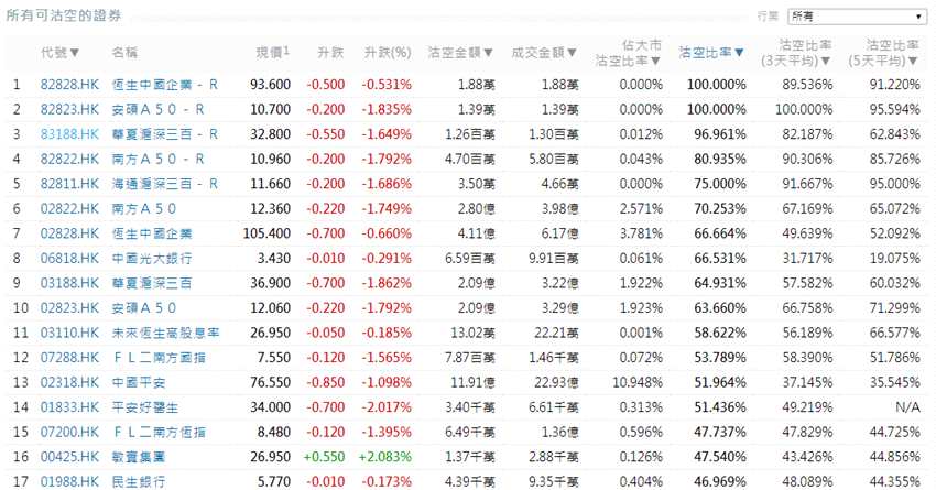 前3位沽空金額最高的個股分別是中國平安(02318.HK)、騰訊控股(00700.HK)、建設(shè)銀行(00939.HK)。