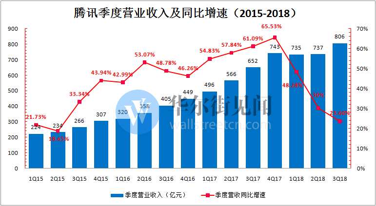 騰訊三季度業(yè)績(jī)超預(yù)期 營(yíng)收增速創(chuàng)十三個(gè)季度來(lái)新低 