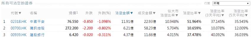 前3位沽空金額最高的個股分別是中國平安(02318.HK)、騰訊控股(00700.HK)、建設(shè)銀行(00939.HK)。