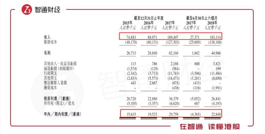 除卻公司本身的因素，危廢焚燒處置的市場(chǎng)前景也是比較明朗的。了解到，中國(guó)大型危廢集中焚燒設(shè)施的增量處理能力預(yù)計(jì)從2018年的70.22萬(wàn)噸增至2022年的96.8萬(wàn)噸，年復(fù)合增長(zhǎng)率為8.4%。按收入計(jì)，從2013年的217百萬(wàn)元增至2017年的890百萬(wàn)元，年復(fù)合增長(zhǎng)率為42.3%，預(yù)計(jì)未來(lái)五年年復(fù)合增長(zhǎng)率為7.7%，2022年達(dá)到1688百萬(wàn)元。