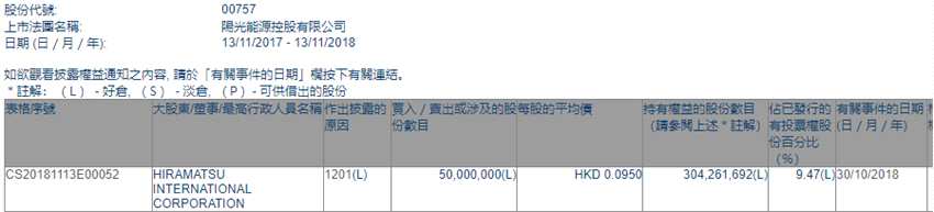 增减持阳光能源(00757.HK)遭HIRAMATSU INTERNATIONAL减持5000万股