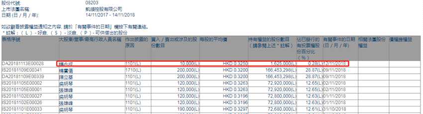 增減持凱順控股(08203.HK)獲執(zhí)行董事楊永成增持1萬(wàn)股