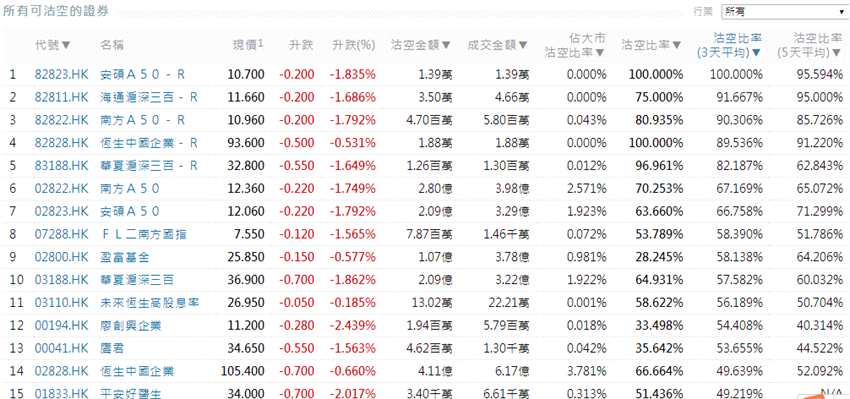 前3位沽空金額最高的個股分別是中國平安(02318.HK)、騰訊控股(00700.HK)、建設(shè)銀行(00939.HK)。