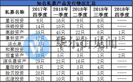 發(fā)現(xiàn)，2017年四季度和2018年一季度是發(fā)行高峰期。上圖統(tǒng)計(jì)中，發(fā)行數(shù)據(jù)來源于三方平臺(tái)，發(fā)行數(shù)量統(tǒng)計(jì)中包括母產(chǎn)品的子號。