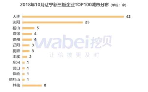 2018年10月遼寧新三板企業(yè)市值TOP100 