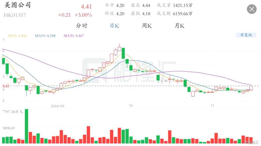 美圖公司COO程昱發(fā)布內(nèi)部信宣布，公司決定從11月30日起，旗下的美圖美妝平臺將停止運營。對于停止運營美圖美妝業(yè)務(wù)，美圖公司COO程昱在內(nèi)部信表示，為了進一步聚焦“美和社交”戰(zhàn)略，公司決定美圖美妝平臺停止運營。未來的18個月公司會大力投入社交內(nèi)容生態(tài)的建設(shè)，并且將重點關(guān)注用戶和毛利的雙增長。