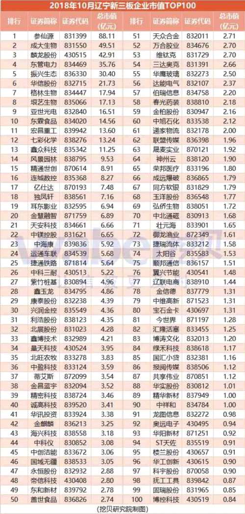 2018年10月遼寧新三板企業(yè)市值TOP100 