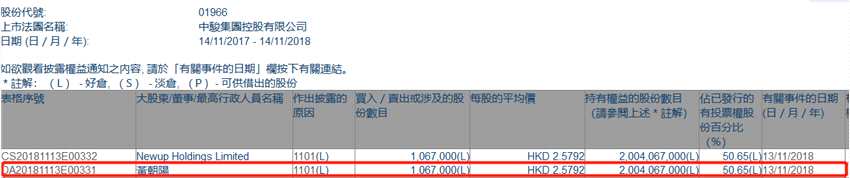 增減持中駿集團(tuán)控股(01966.HK)獲大股東黃朝陽增持106.7萬股