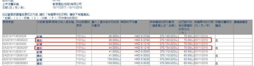 增減持香港建設(shè)(控股)(00190.HK)：行政總裁黃剛兩日增持7萬股