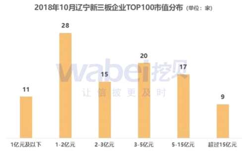 2018年10月遼寧新三板企業(yè)市值TOP100 
