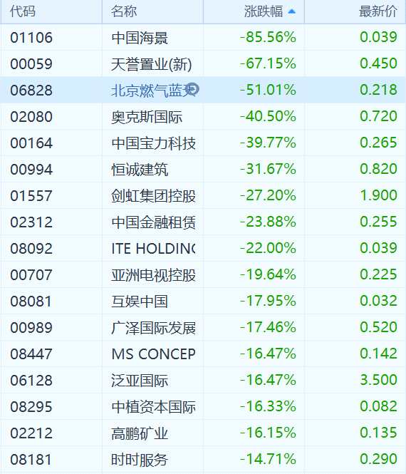 港股細(xì)價(jià)股慘遭拋售 3只股跌幅在50%以上