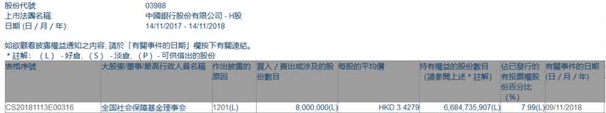 增减持中国银行(03988.HK)遭社保基金减持800万股