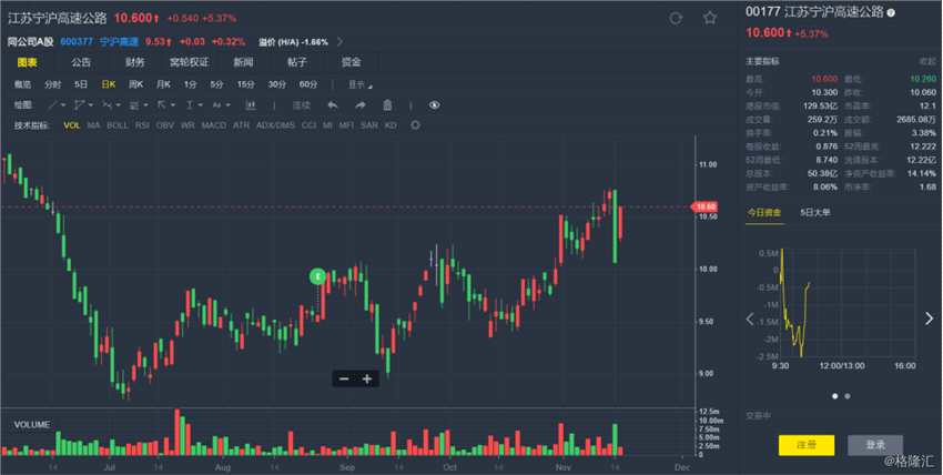 港交所权益资料显示，宁沪高速(00177.HK)获摩根大通JPMorgan Chase&Co.于11月7日以每股平均价10.3967港元增持约283.2万股，涉资约2944.34万港元。增持后，摩根大通的持股数目为123,716,319股，最新持股比例由9.89%增至10.12%。