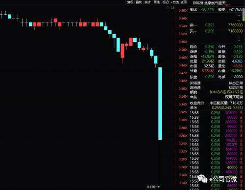 截至15日收盤，除中國(guó)海景外，天譽(yù)置業(yè)跌48.91%，報(bào)0.70港元；北京燃?xì)馑{(lán)天跌43.82%，報(bào)0.25港元；中國(guó)寶力科技跌42.05%，報(bào)0.255港元；奧克斯國(guó)際跌33.06%，報(bào)0.81港元。