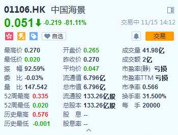 跌幅居前的细价股还有北京燃气蓝天，目前下跌43.82%，今天盘中最大跌幅也曾达到惊人的71%。