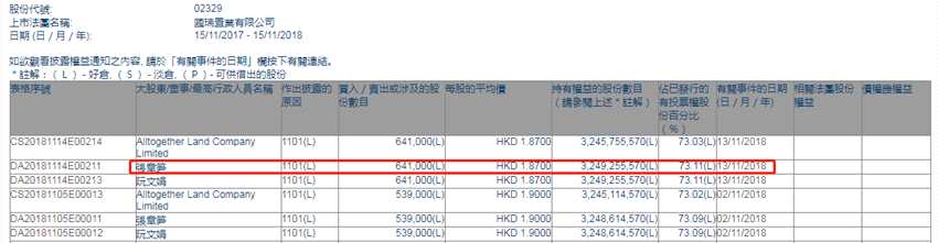 增減持國瑞置業(yè)(02329.HK)獲主席張章筍增持64.1萬股